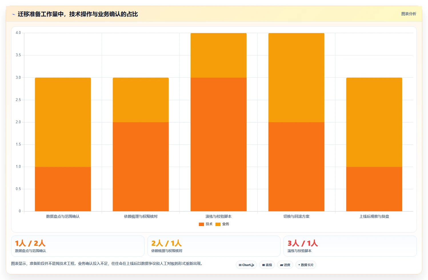 数据库存：电商企业基础版路线：数据迁移从准备、执行到复盘