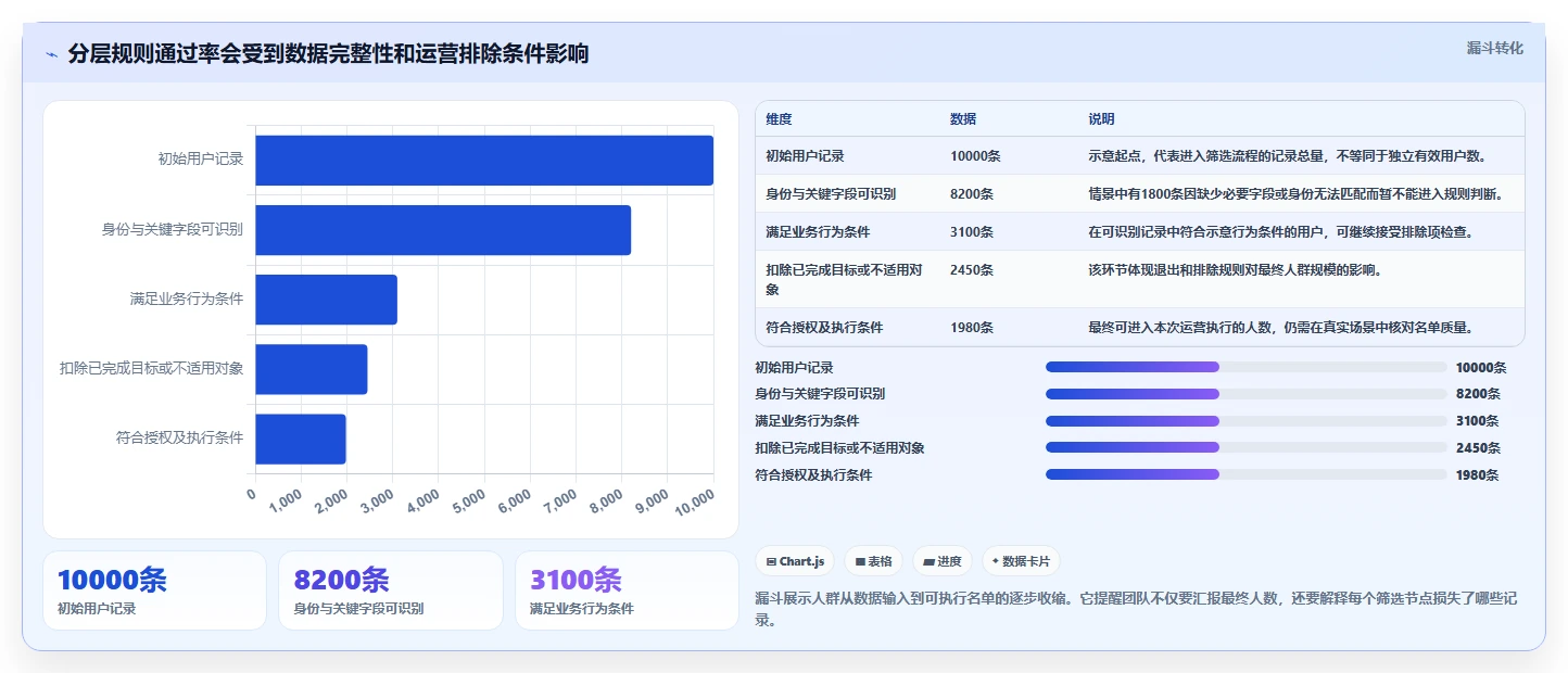 运营数据升级方案：用工具对比改善用户分层