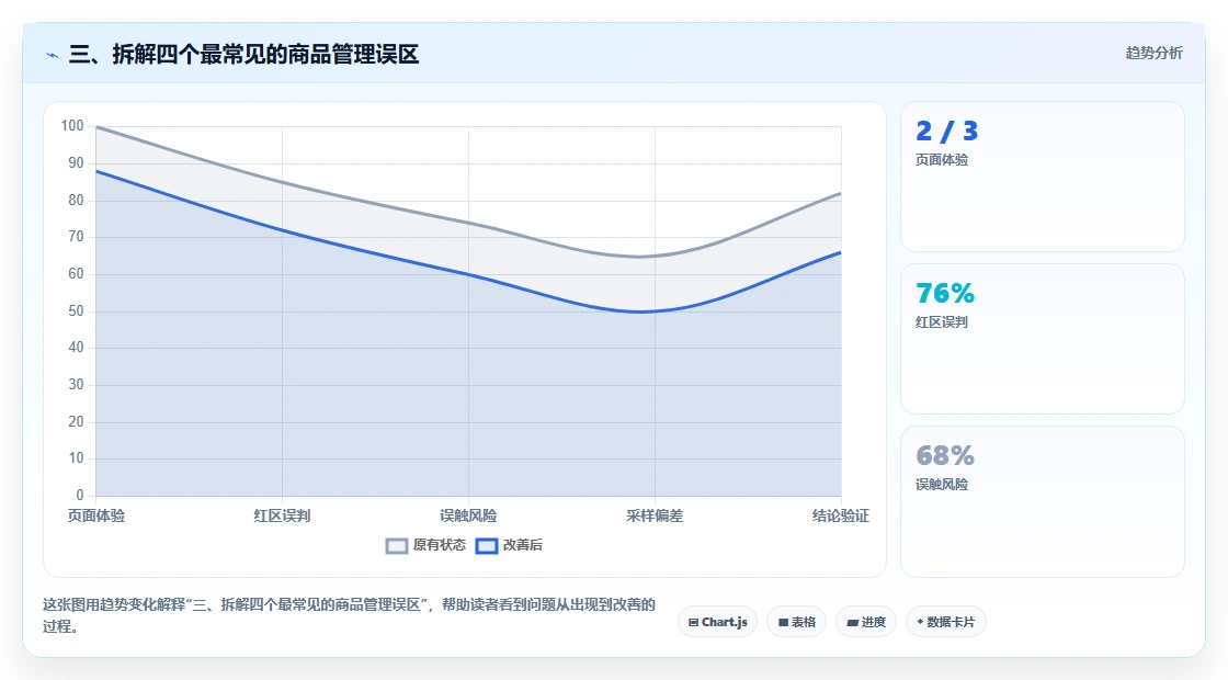 三、拆解四个最常见的商品管理误区