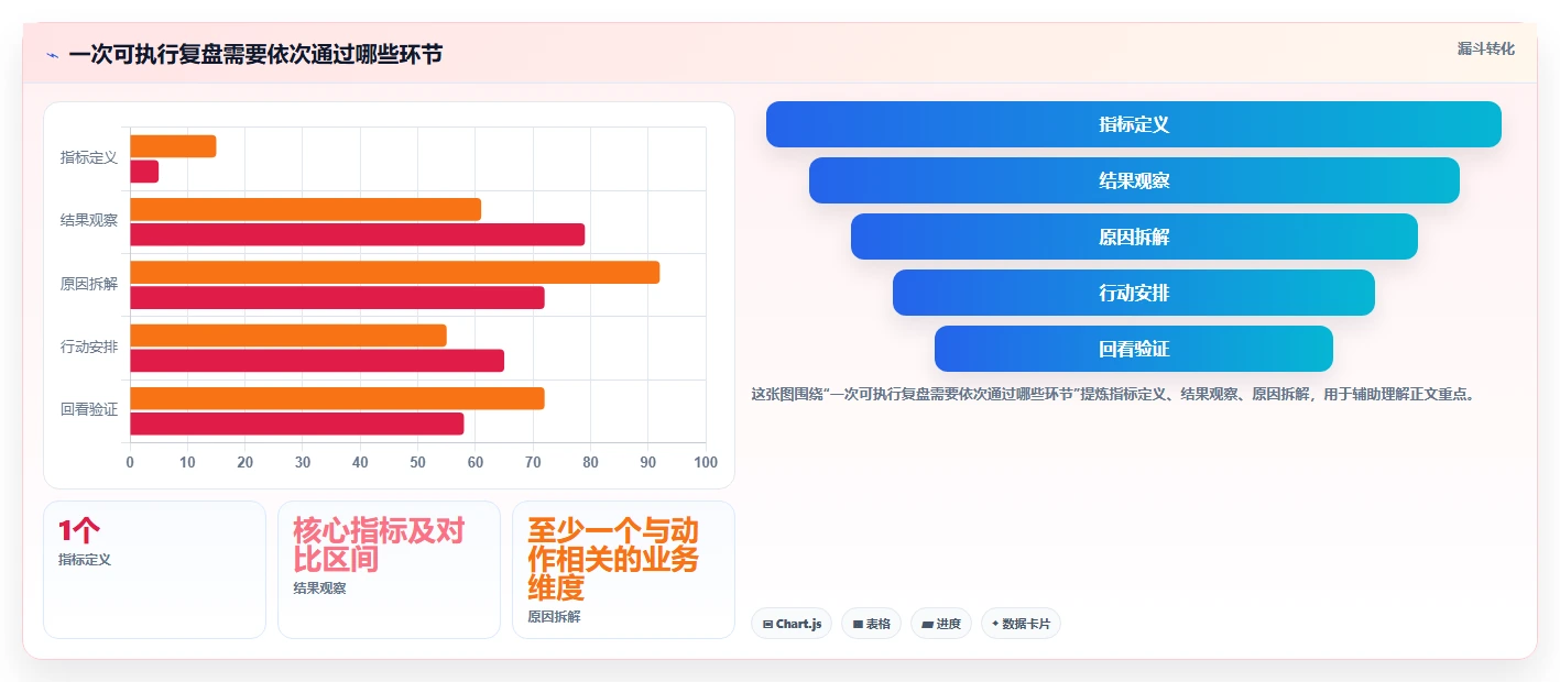 运营数据怎么选？复盘报告相关的核心功能判断标准