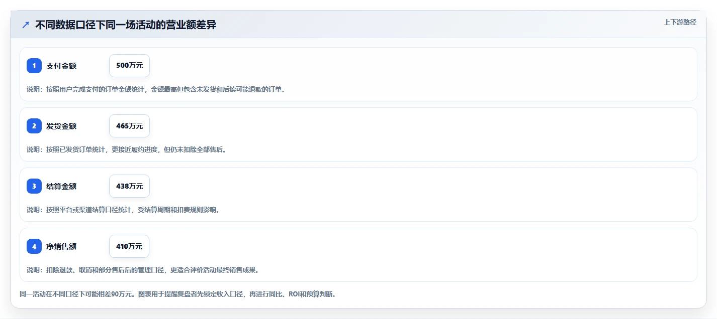 营业额分析：财务人员场景拆解：活动复盘如何做到快速看懂经营