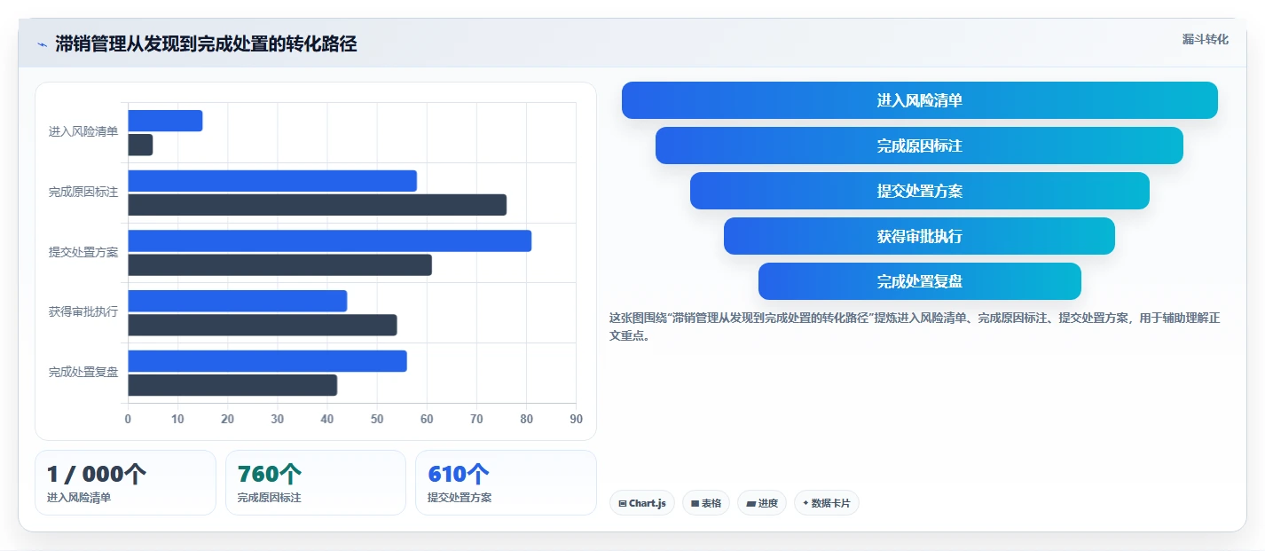 电商库存运营框架：把滞销处理纳入核心功能