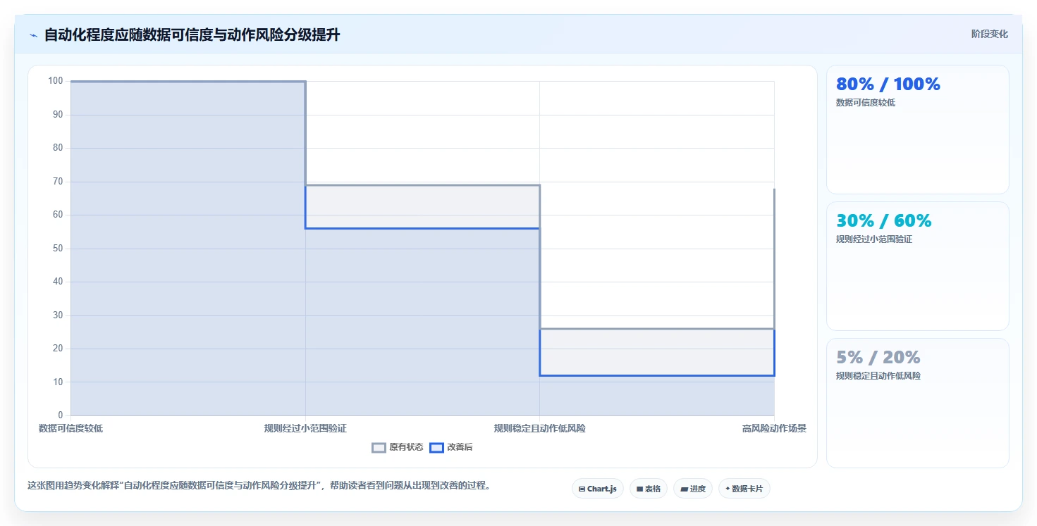 运营数据管理要点：用户分层的自动化方案如何设计