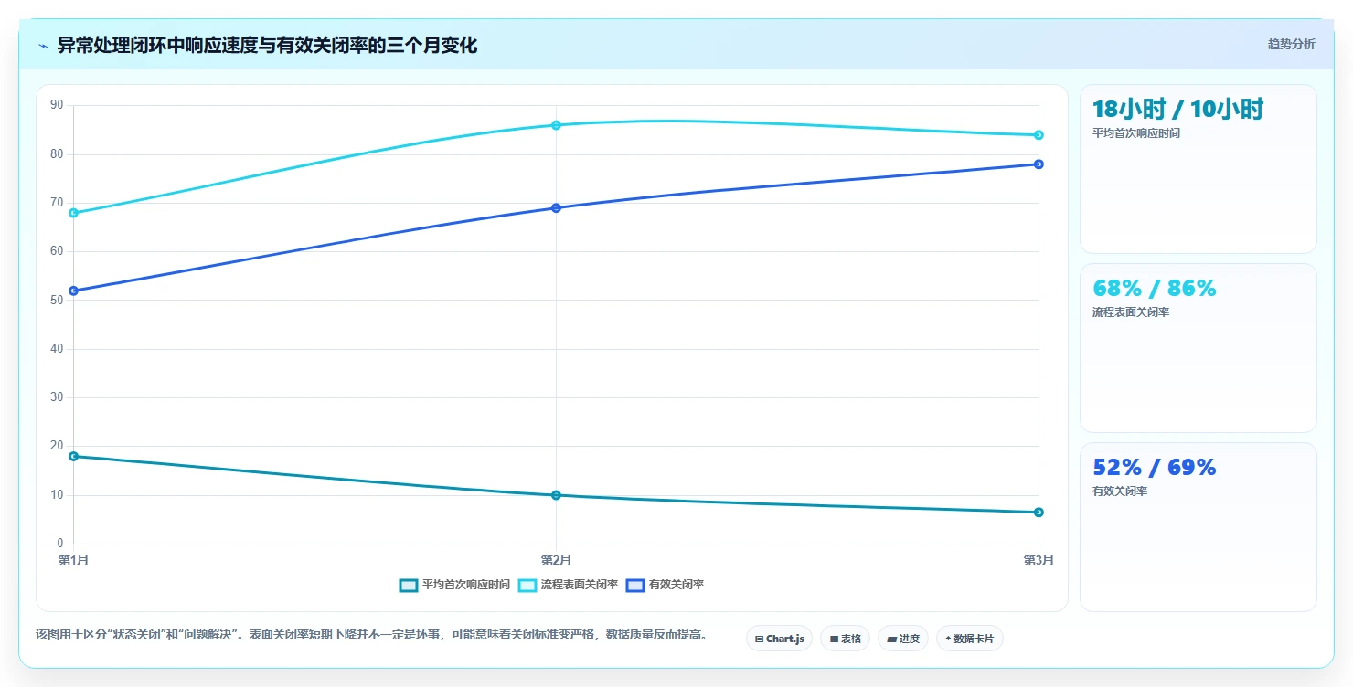 运营管理平台管理模板：围绕流程配置开展流程设计