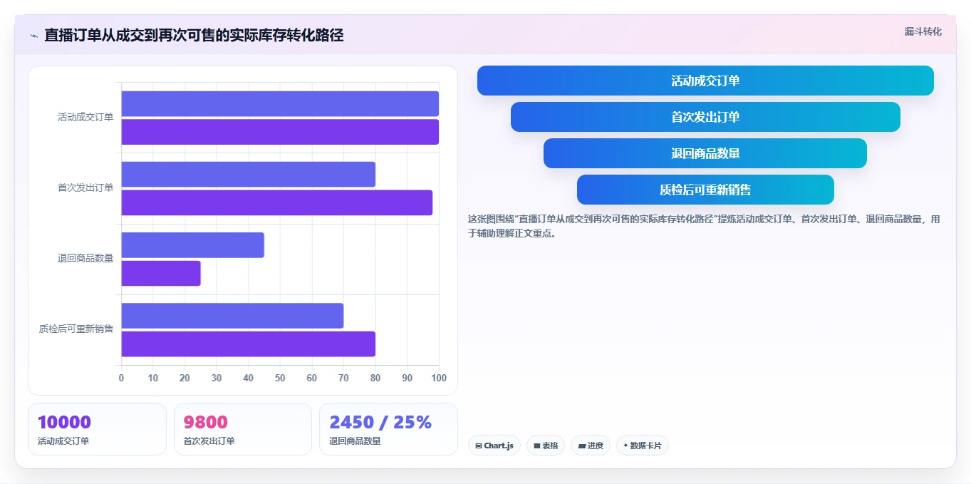 电商仓储管理：直播商家采购前必读：评估旺季保障时如何避开库存积压