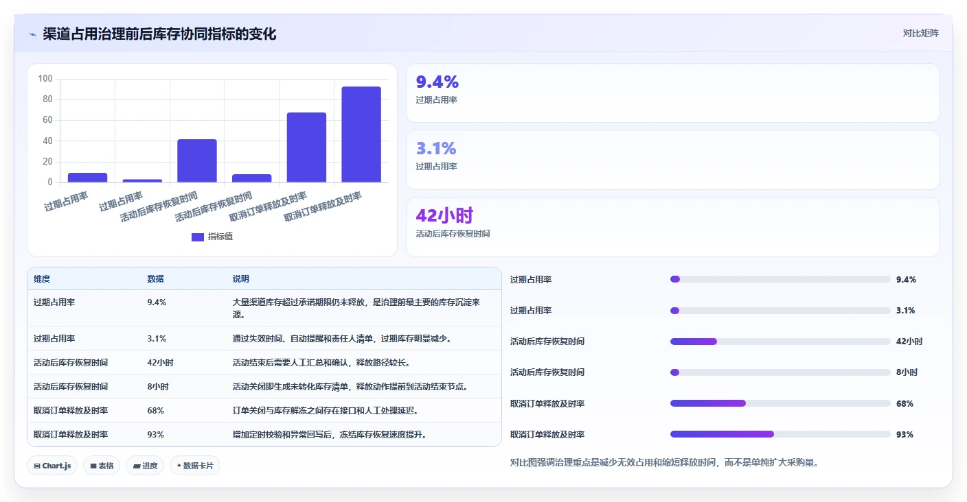 电商库存检查方法：通过渠道占用评估团队协同质量