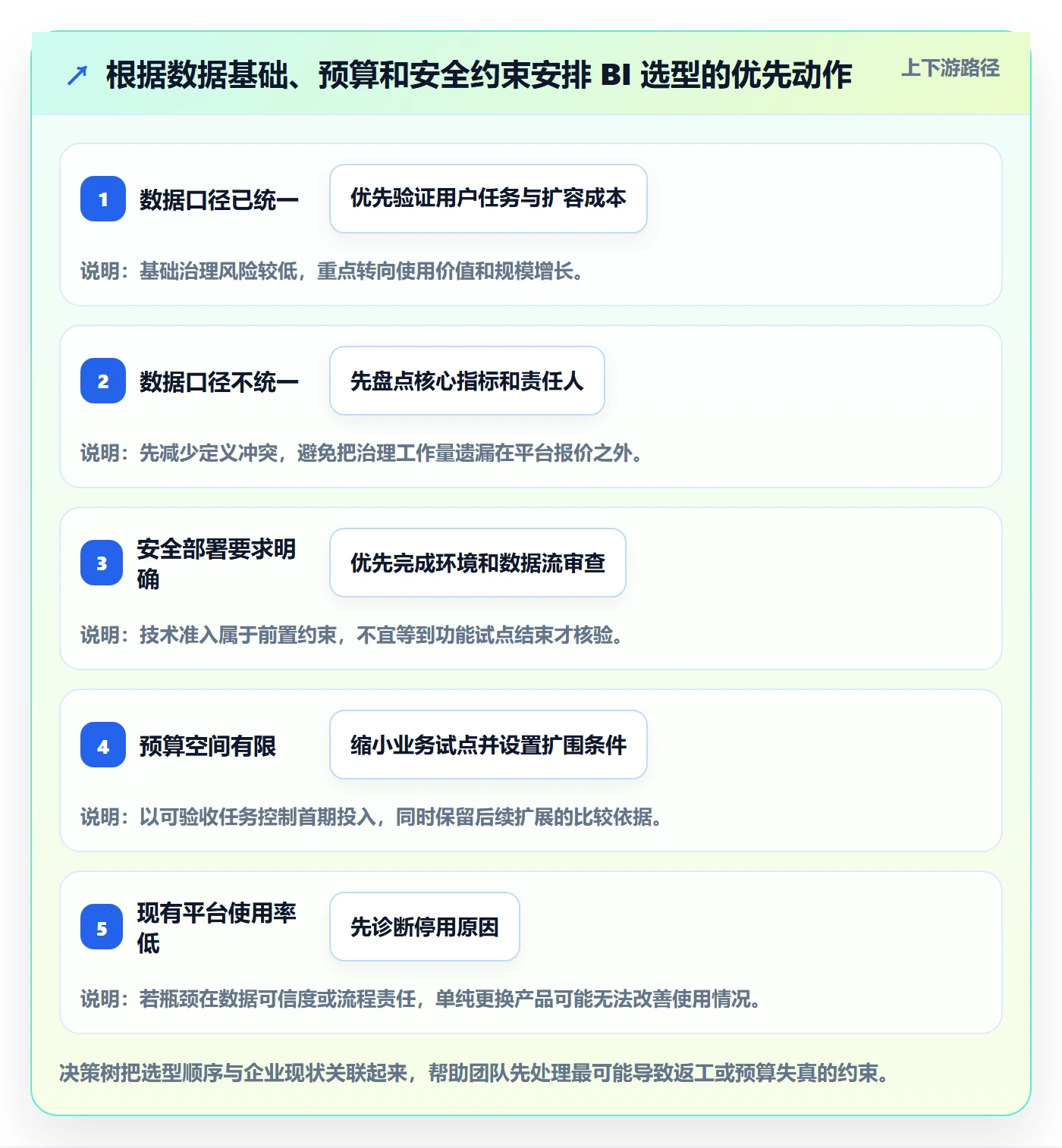 bi 平台风险排查：选型成本从哪里开始
