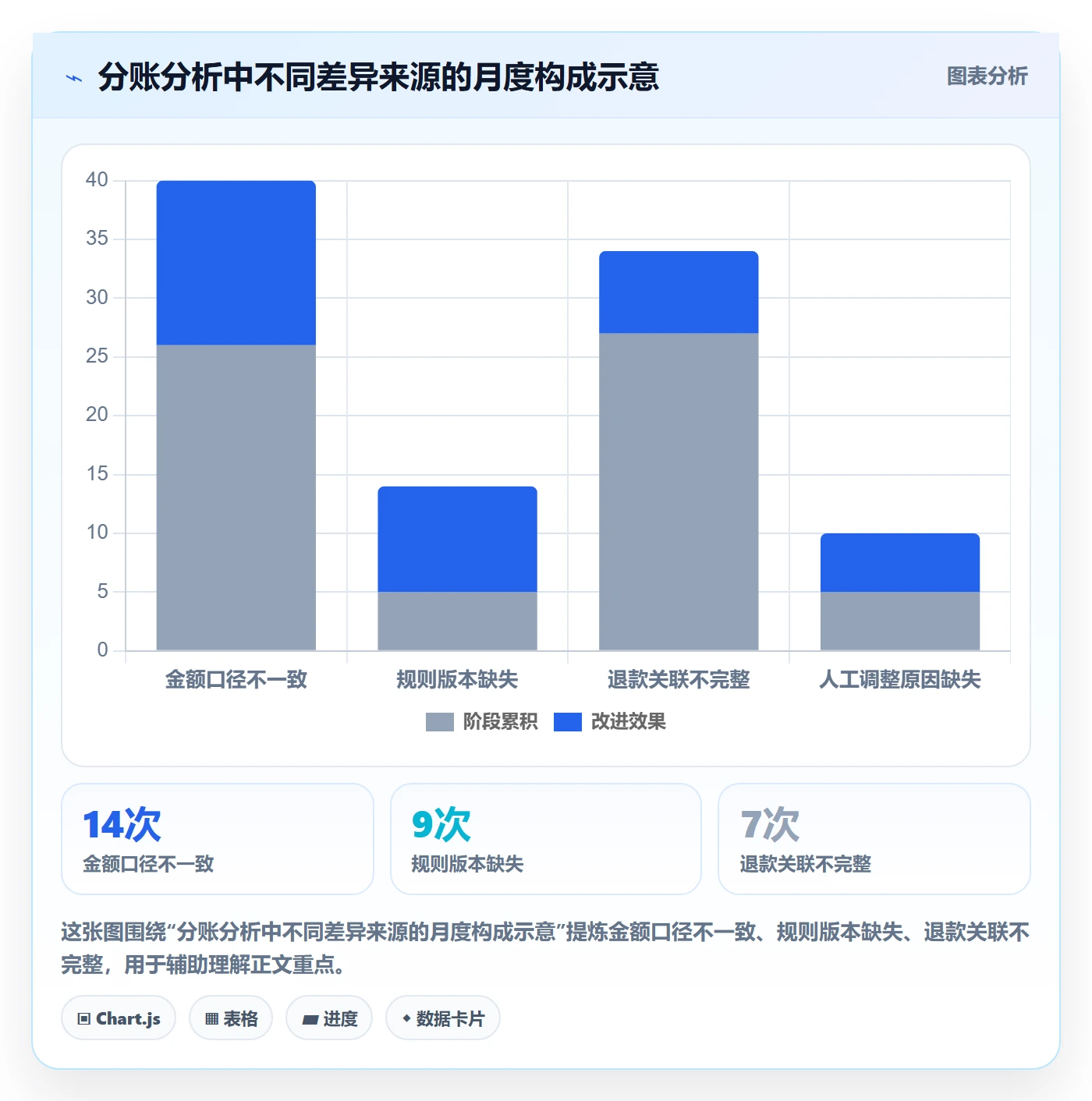 分账系统数据方法：用多方结算支撑系统搭建判断