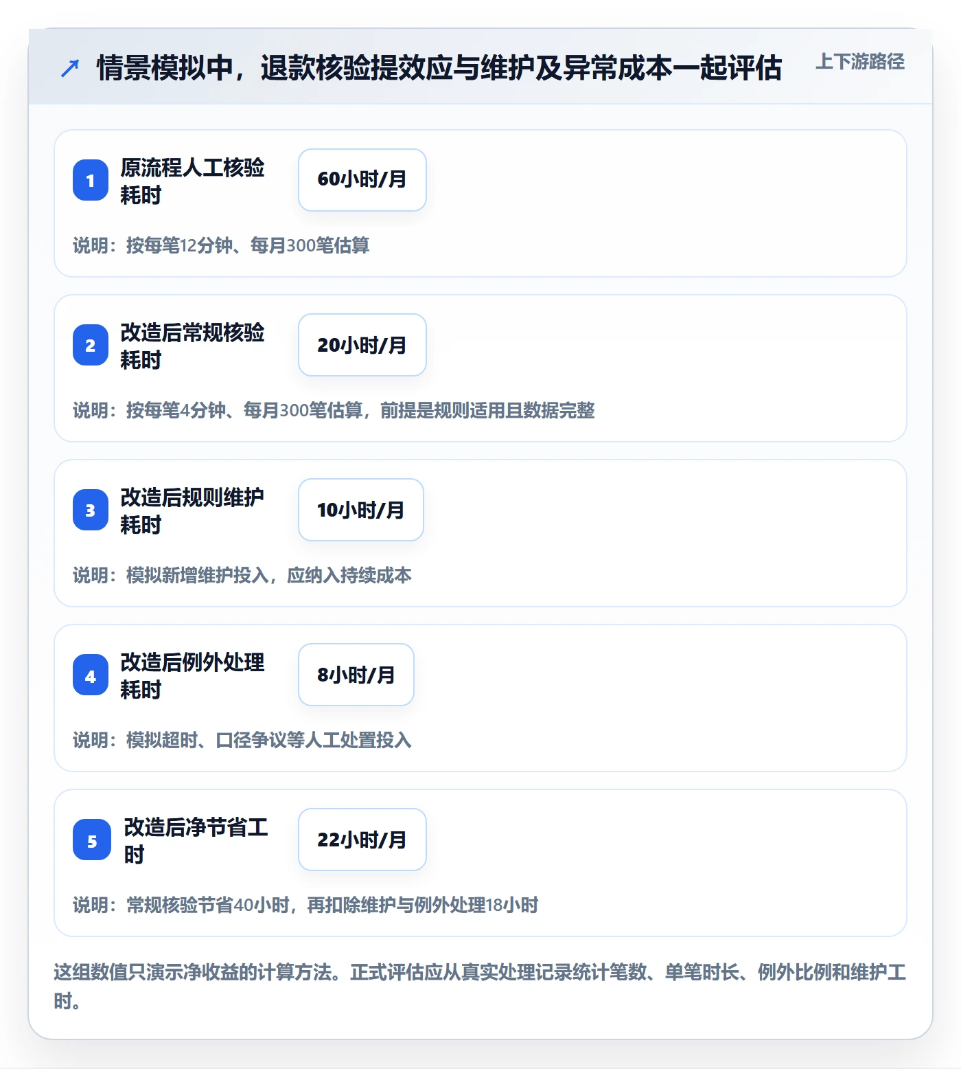 分账系统改造重点：从接口对接推进进阶玩法
