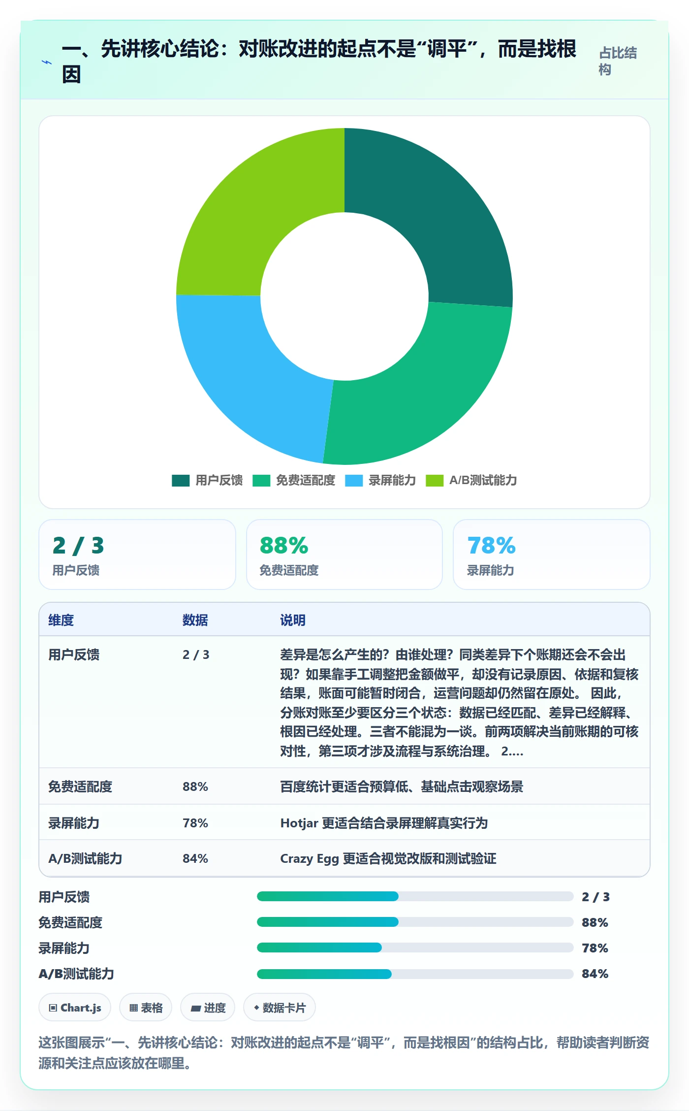 一、先讲核心结论：对账改进的起点不是“调平”，而是找根因