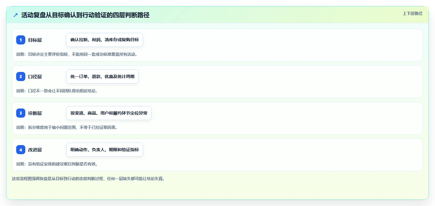 电商数据运营问题诊断：活动评估如何用风险排查改进