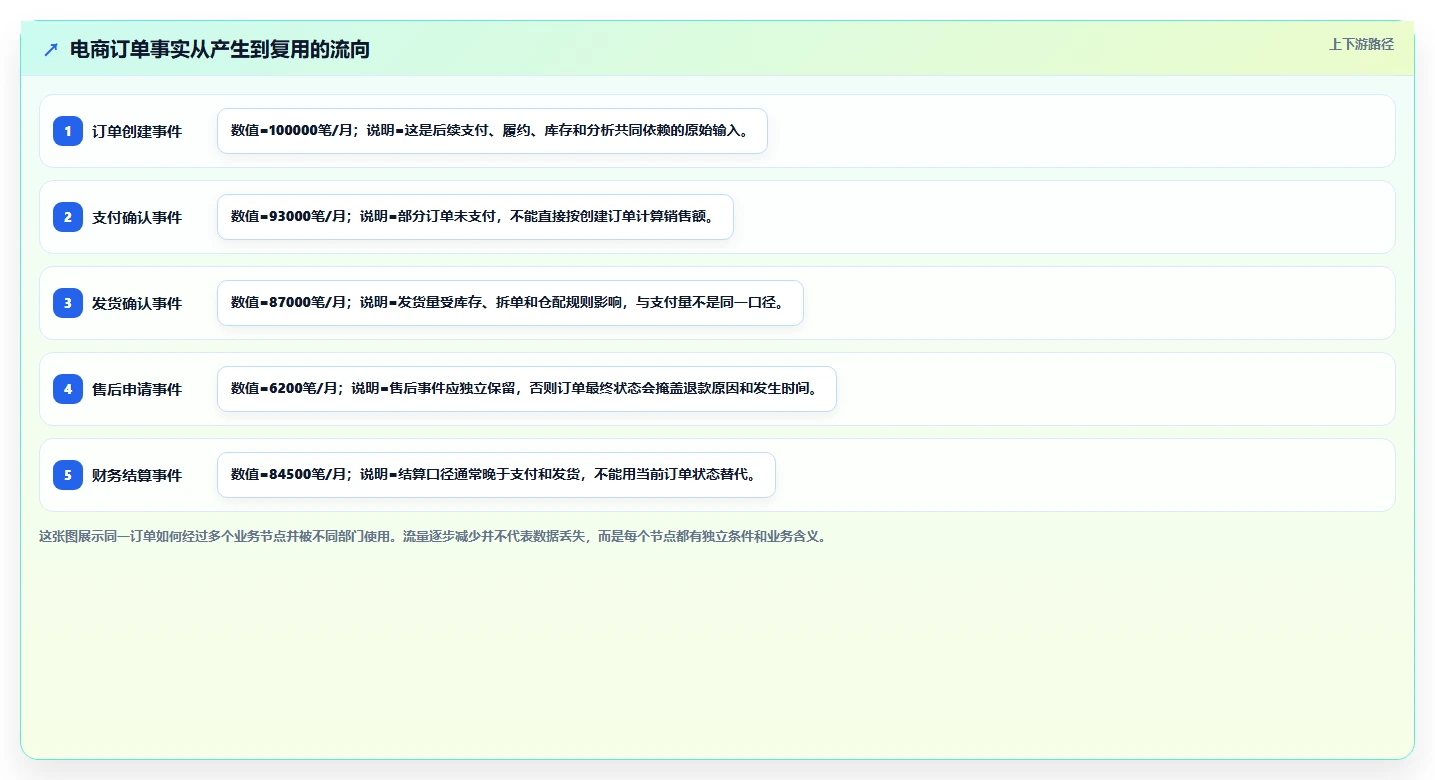 电商系统开发：运营负责人精细化指南：从数据库设计发现需求反复根因