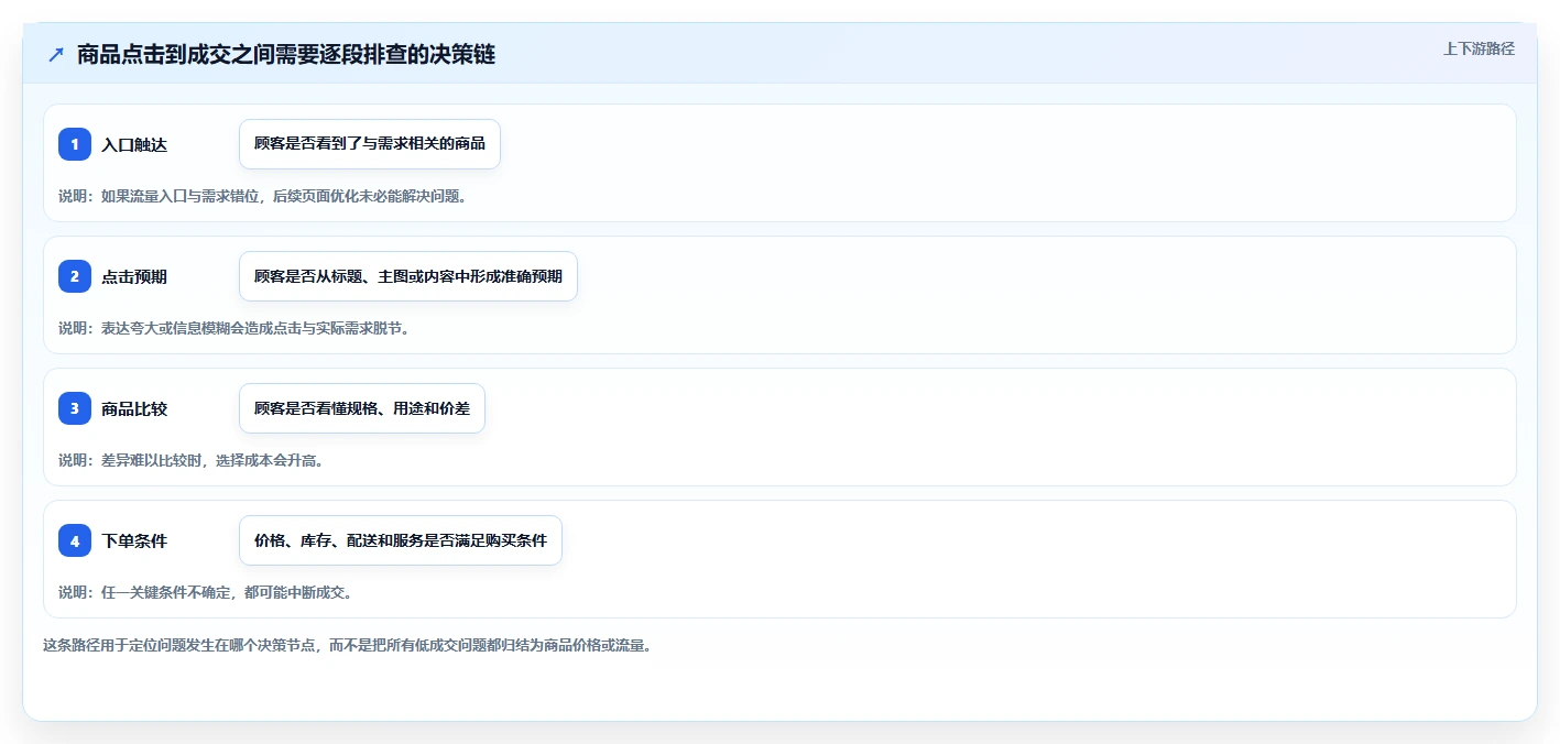 如何运营好一个店铺配置指南：商品结构需要哪些精细化运营设置