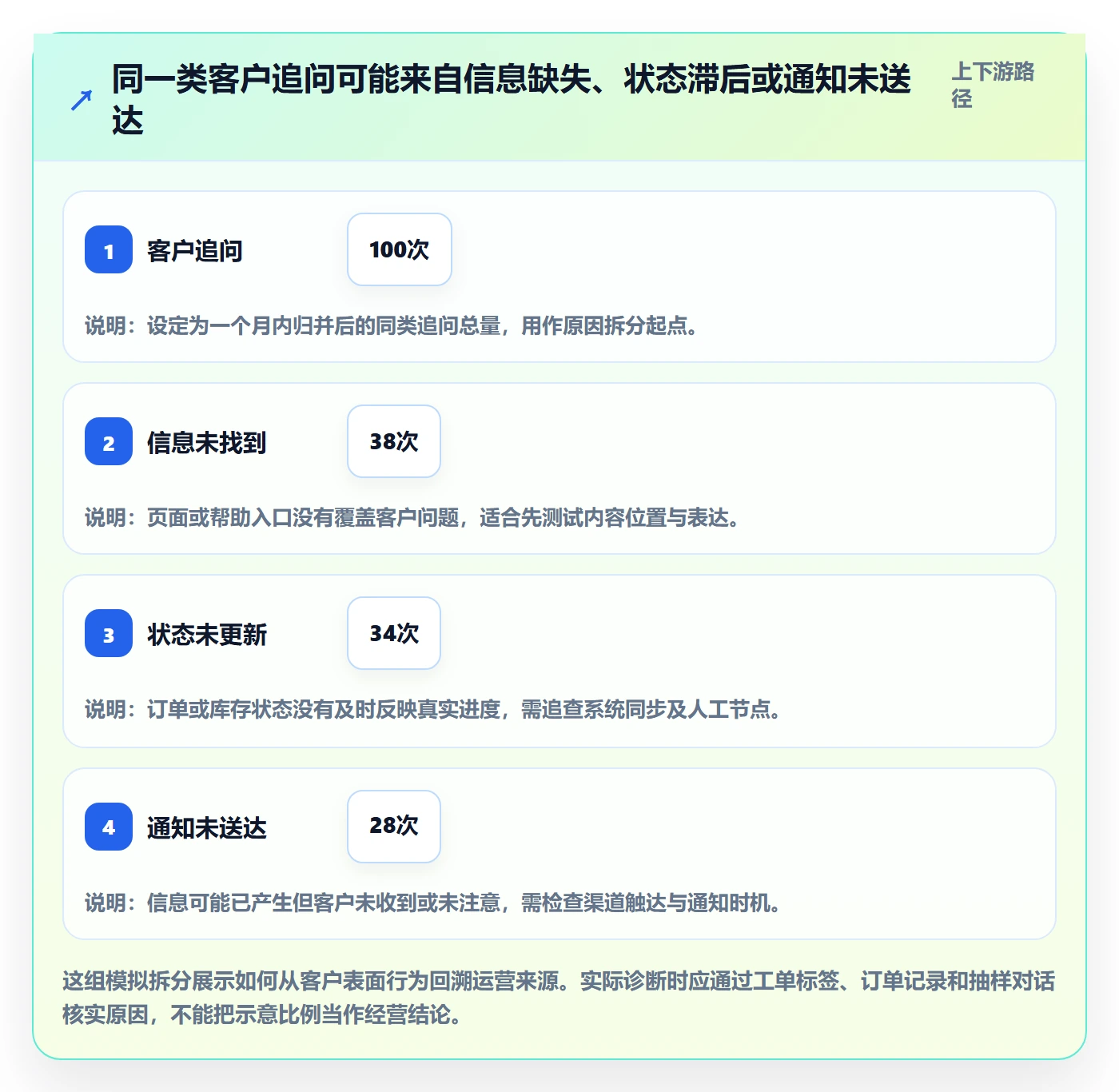店铺运营管理应用思路：围绕客户体验拆解效率提升