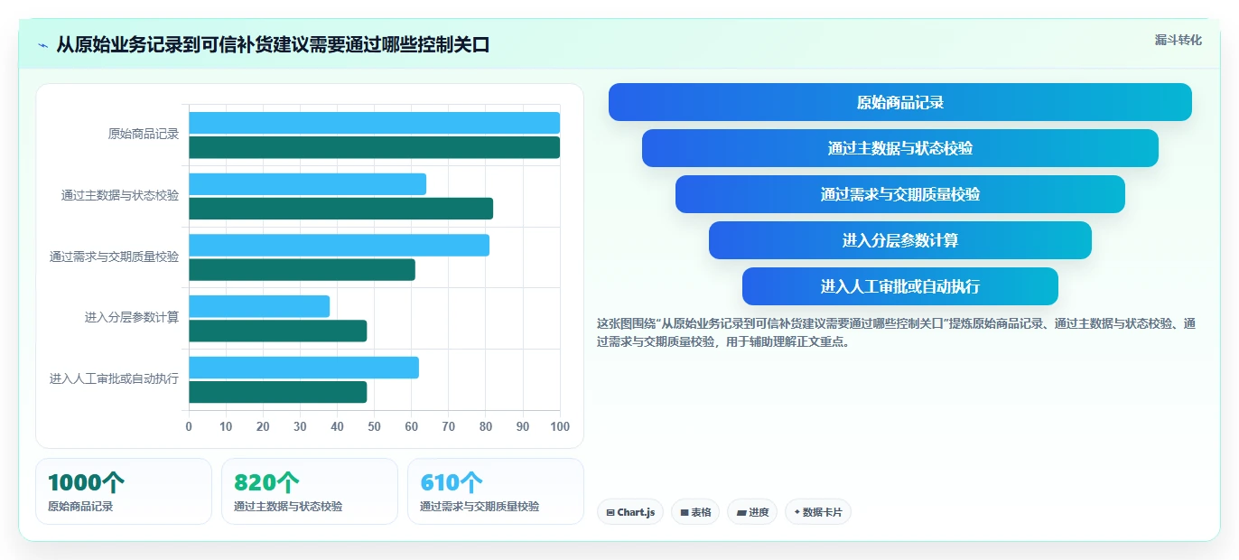 仓库安全库存管理升级方案:用进阶玩法改善补货点设置