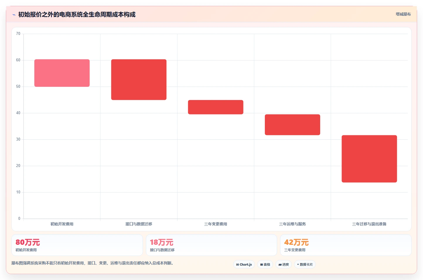电商系统开发：运营负责人一页讲清：技术选型与明确项目边界的关系