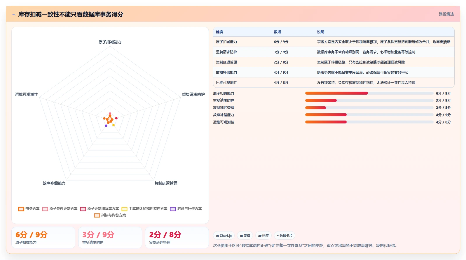 数据库存：运维团队标准化教程：用并发扣减复制保证扣减一致性