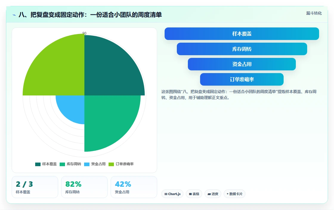八、把复盘变成固定动作：一份适合小团队的周度清单