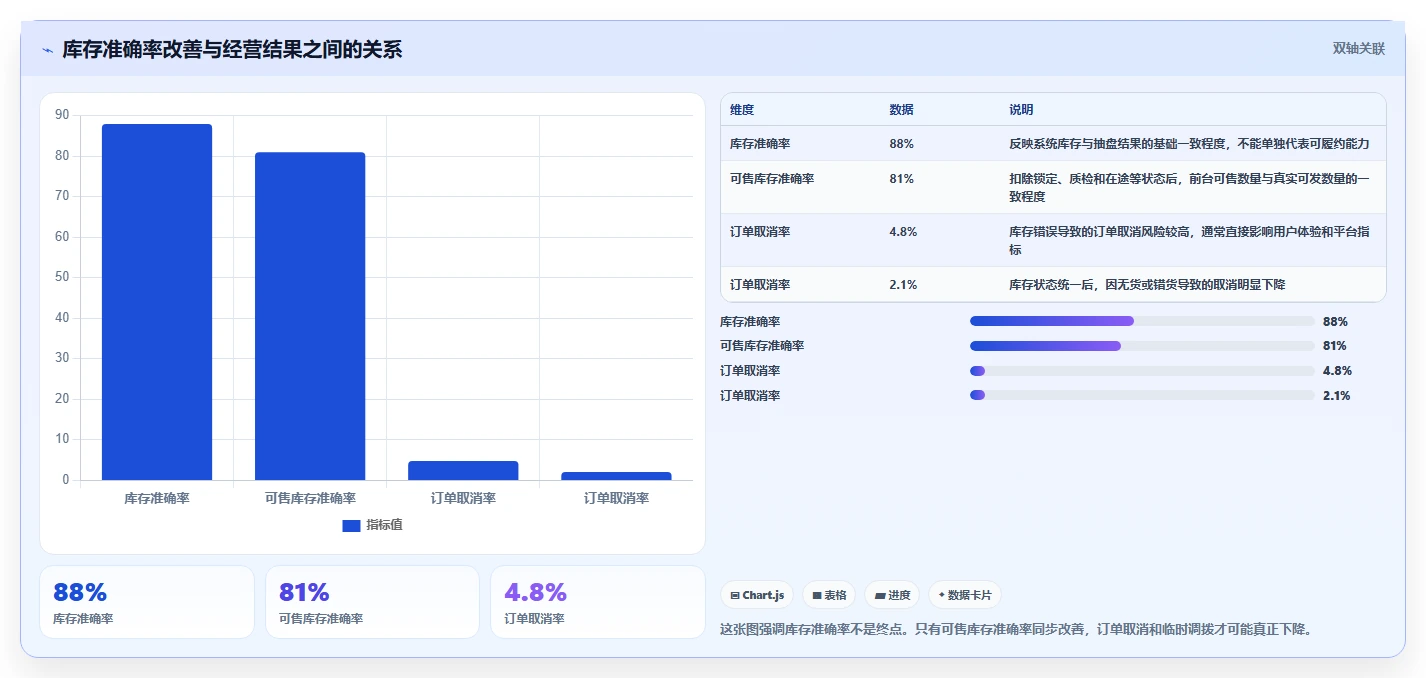 电商进销存：增长负责人数据视角：用多仓调拨验证提升库存准确率