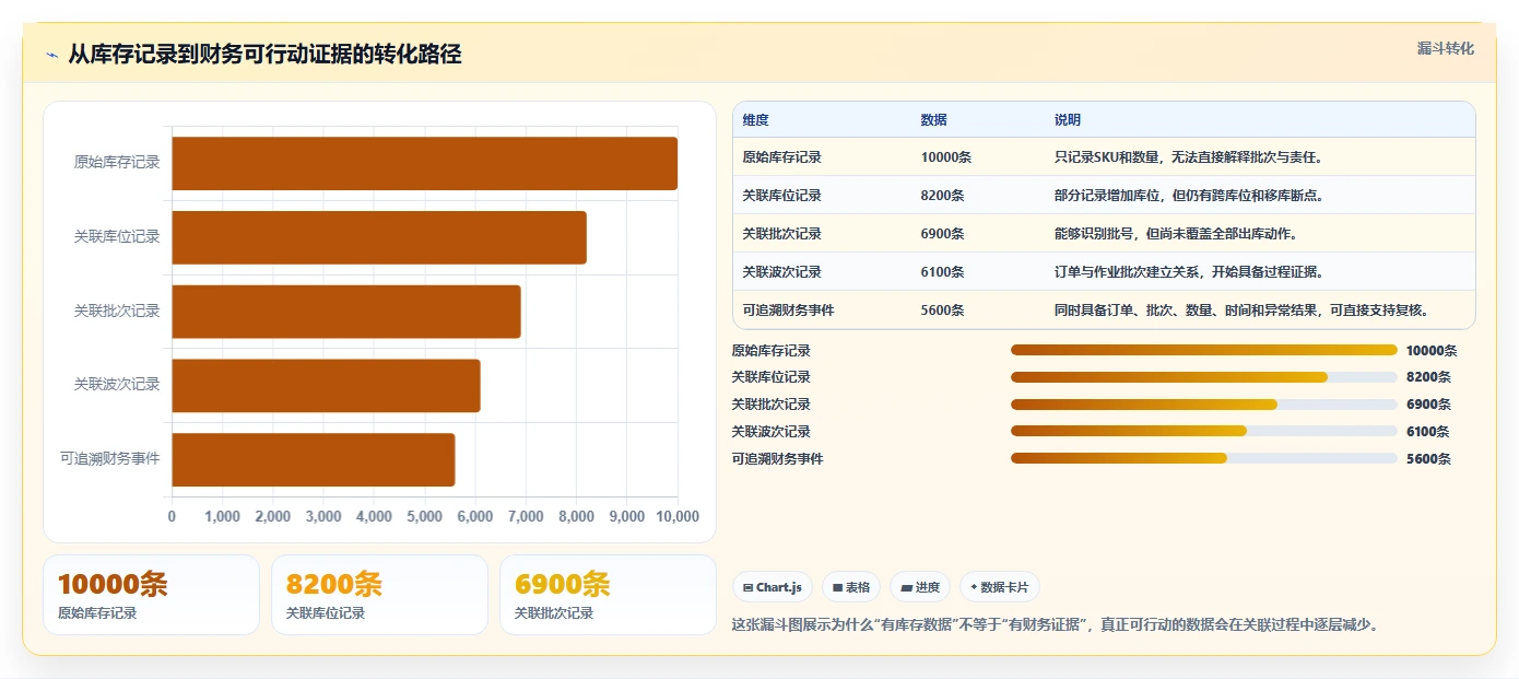电商仓储管理:财务人员从数据到行动:用波次拣选实现规范批次追踪