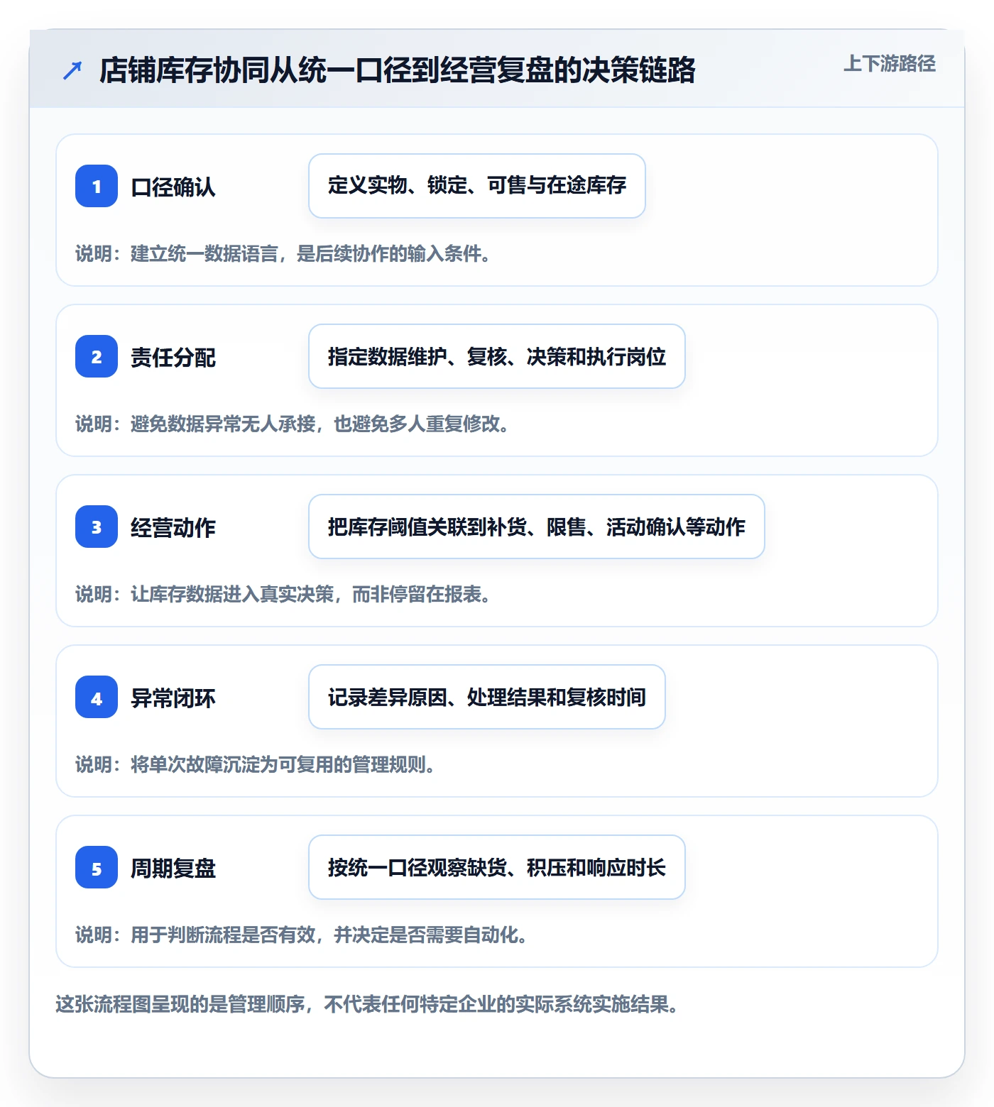 店铺运营管理怎么管？以库存协同为核心的落地案例方案
