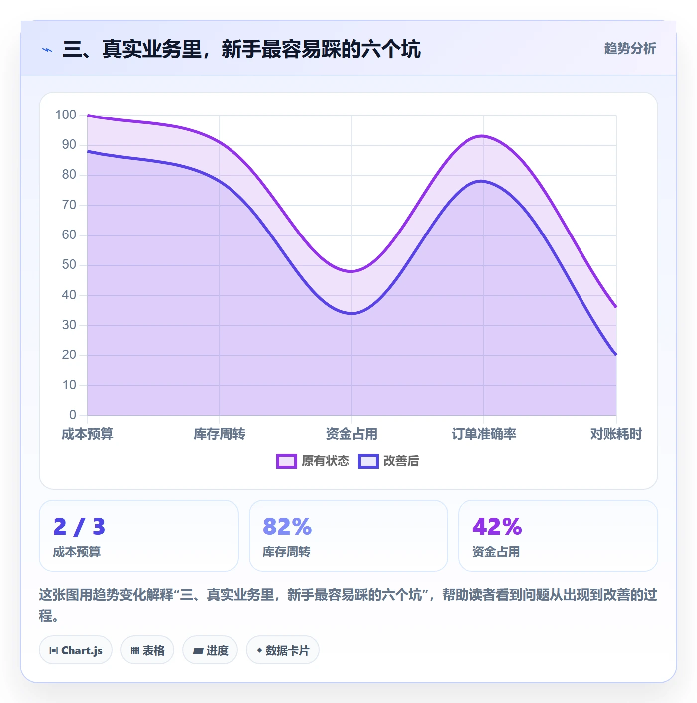 三、真实业务里，新手最容易踩的六个坑