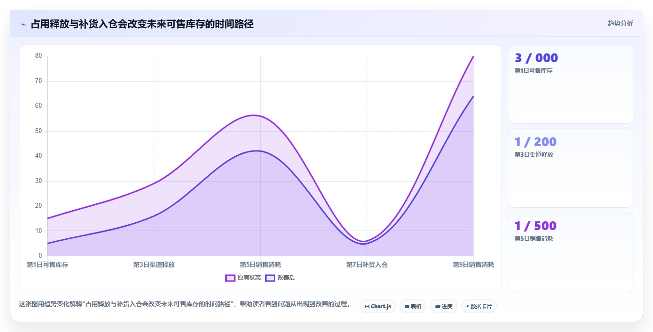 电商库存怎么用？渠道占用场景下的旺季准备拆解