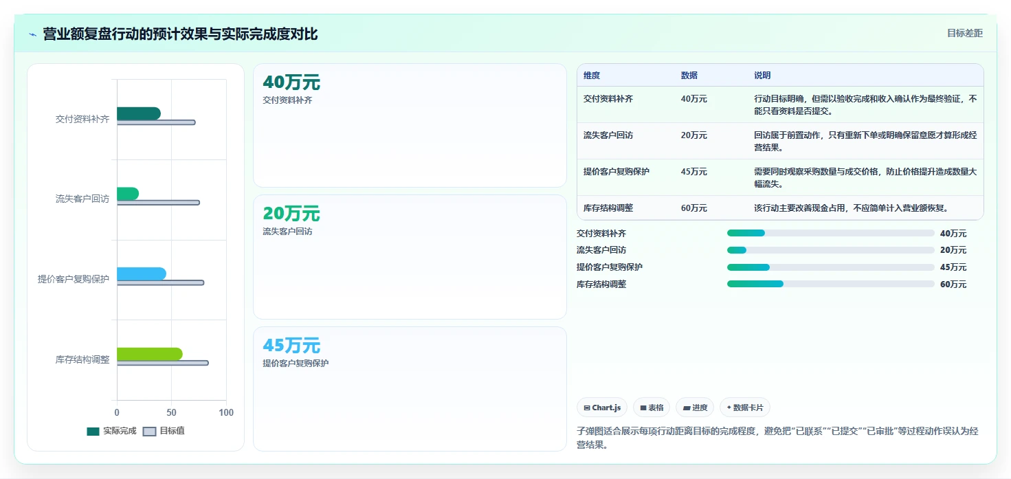 营业额分析:财务人员避坑版复盘:围绕同比环比提炼下一步动作