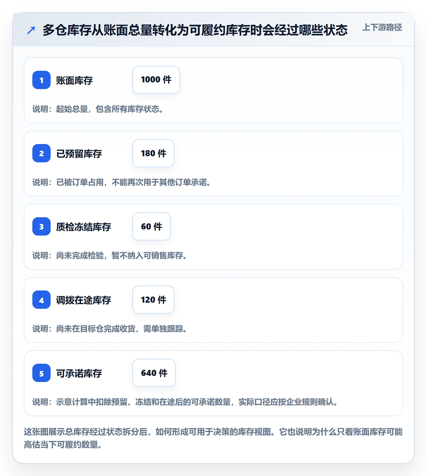 库存管理系统优化清单：多仓调拨与自动化方案的关键动作