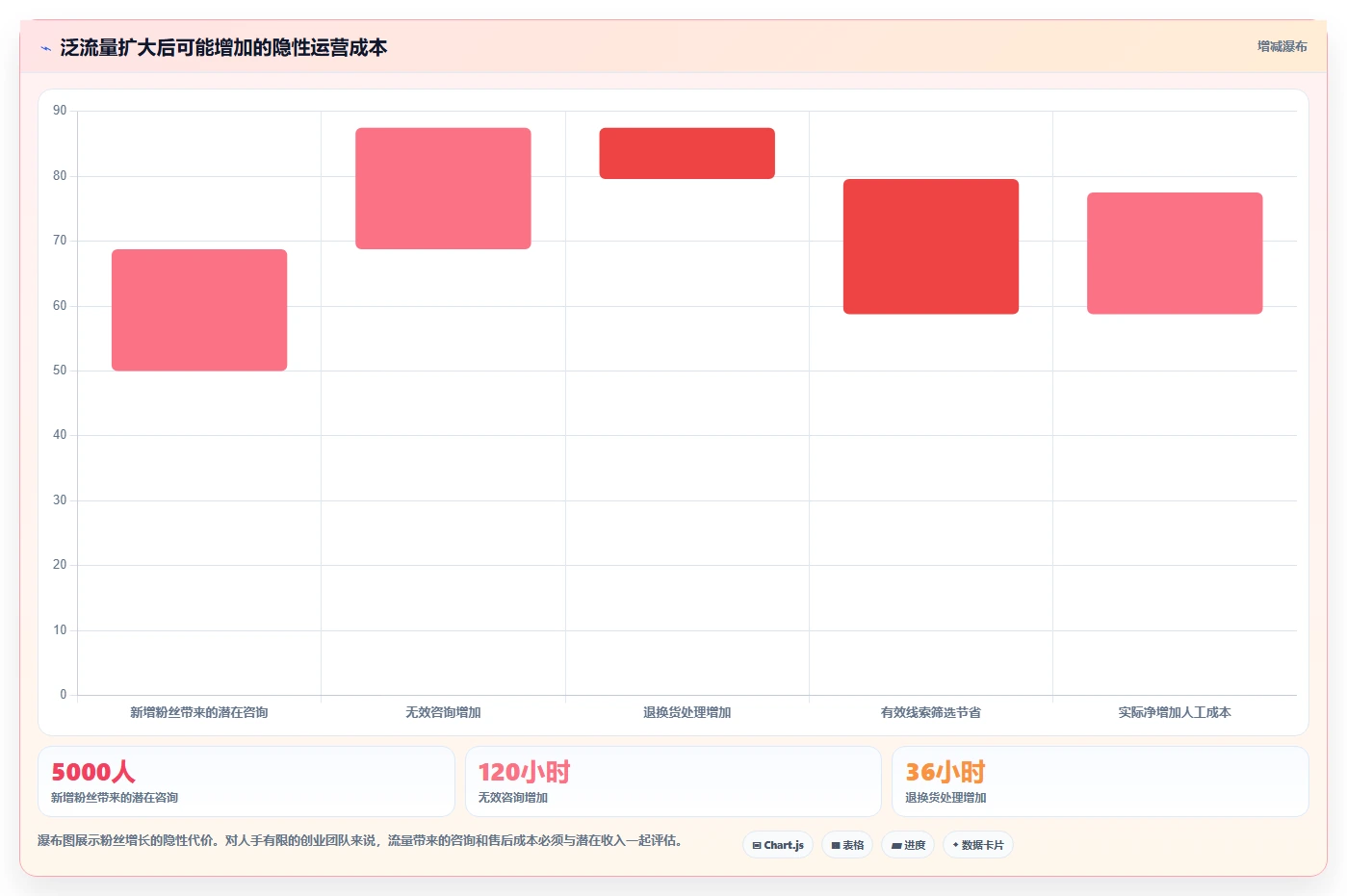 小红书数据分析：创业团队自查表：内容转化最容易出现的粉丝画像模糊
