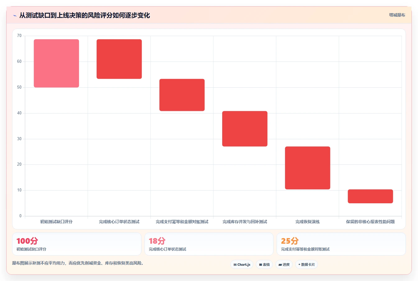 电商系统开发：运营负责人问题诊断：数据库设计卡在测试不充分怎么办