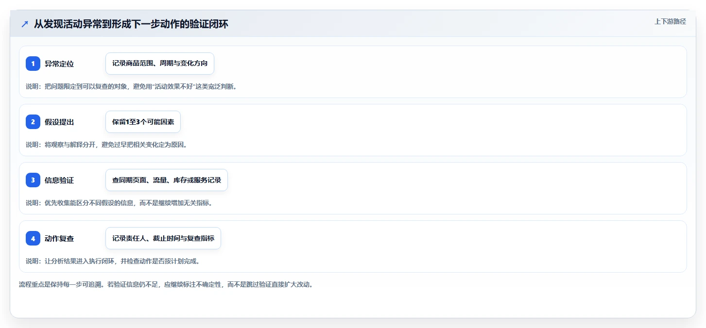 拼多多数据分析工具免费应用思路：围绕活动表现拆解效率提升