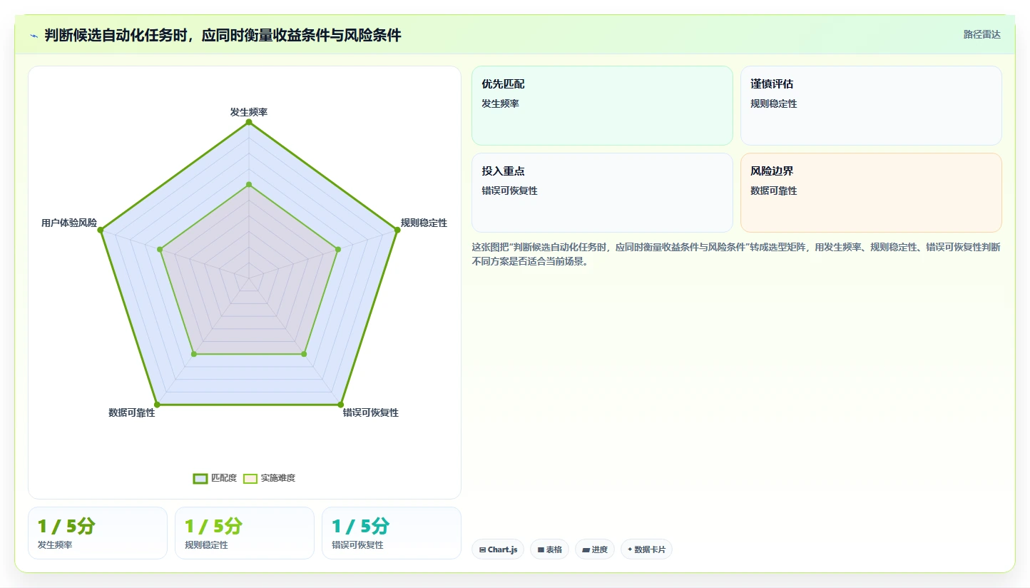 运营数据怎么落地？从转化漏斗讲清自动化方案