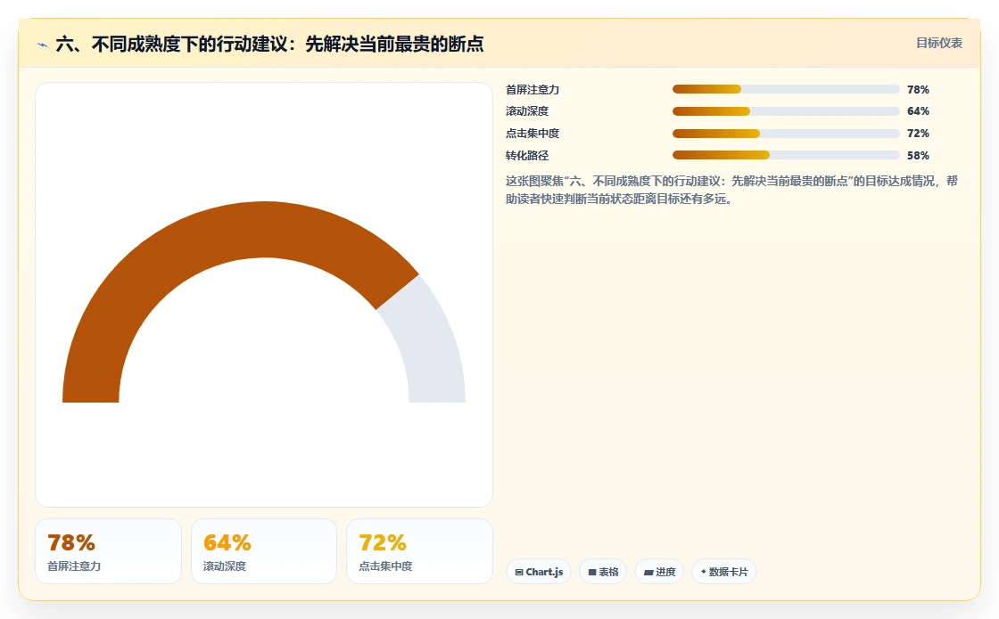 六、不同成熟度下的行动建议：先解决当前最贵的断点