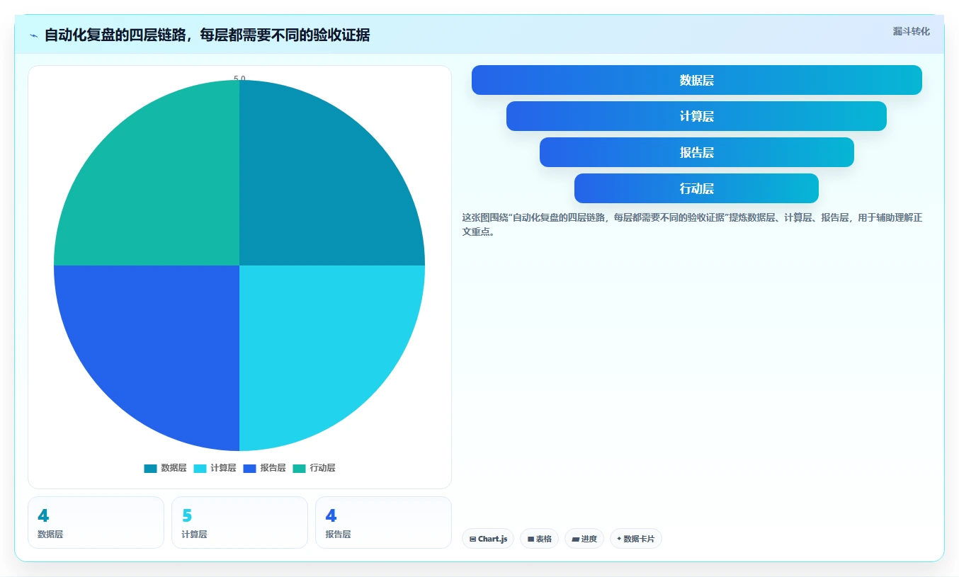 运营数据从0到1：复盘报告的自动化方案与操作要点
