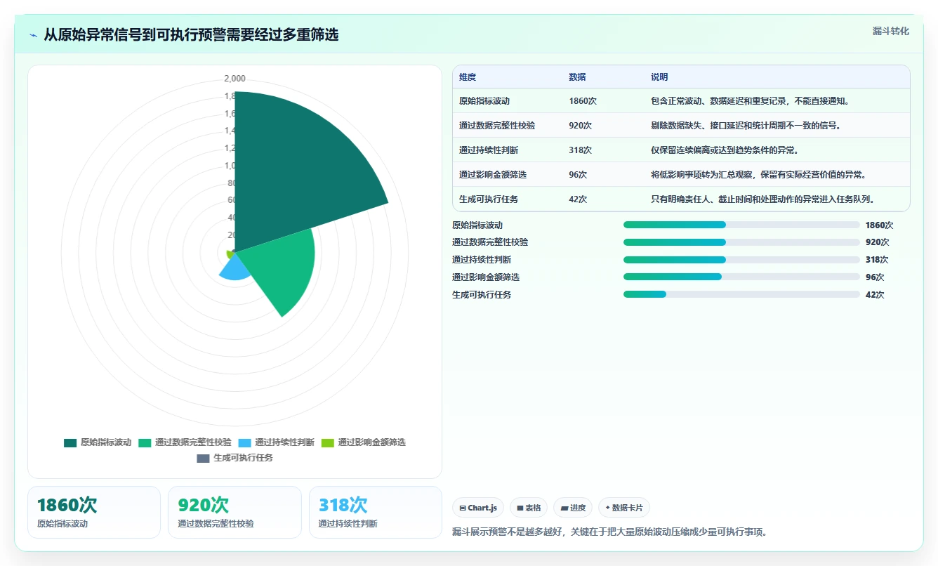 想做好运营管理平台，先掌握常见误区中的异常预警
