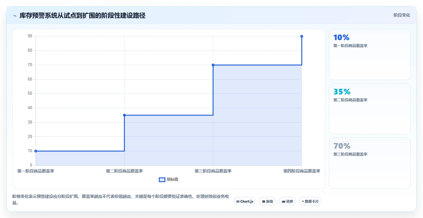 电商库存问题诊断：缺货预警如何用效率提升改进