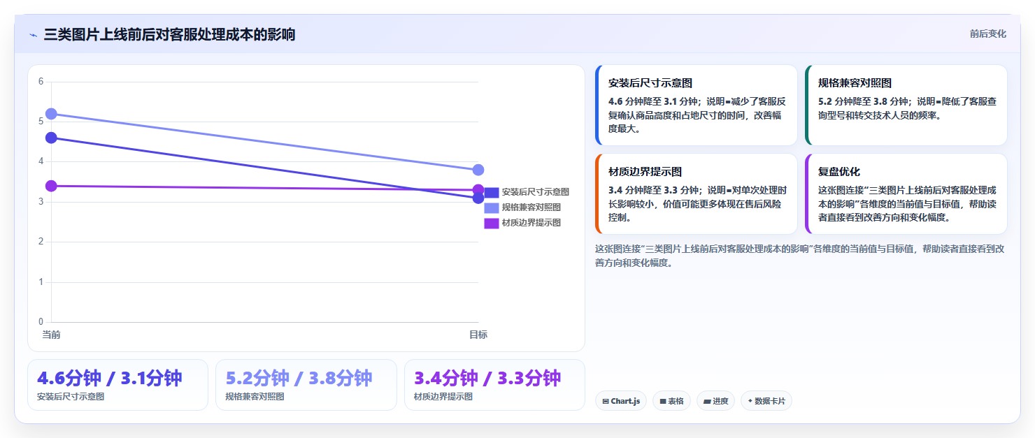 电商辅助软件：客服团队数据版复盘：围绕图片制作提炼下一步动作