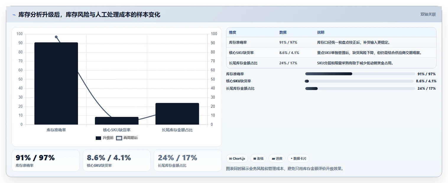 电商库存升级方案：用核心功能改善补货计划