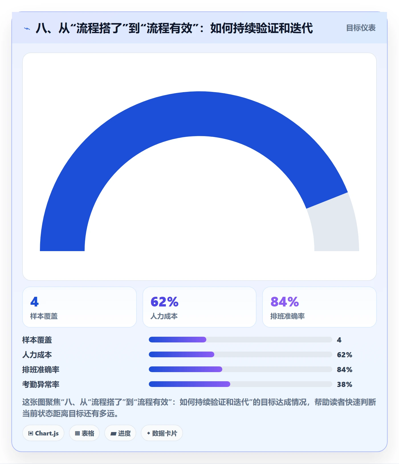八、从“流程搭了”到“流程有效”：如何持续验证和迭代
