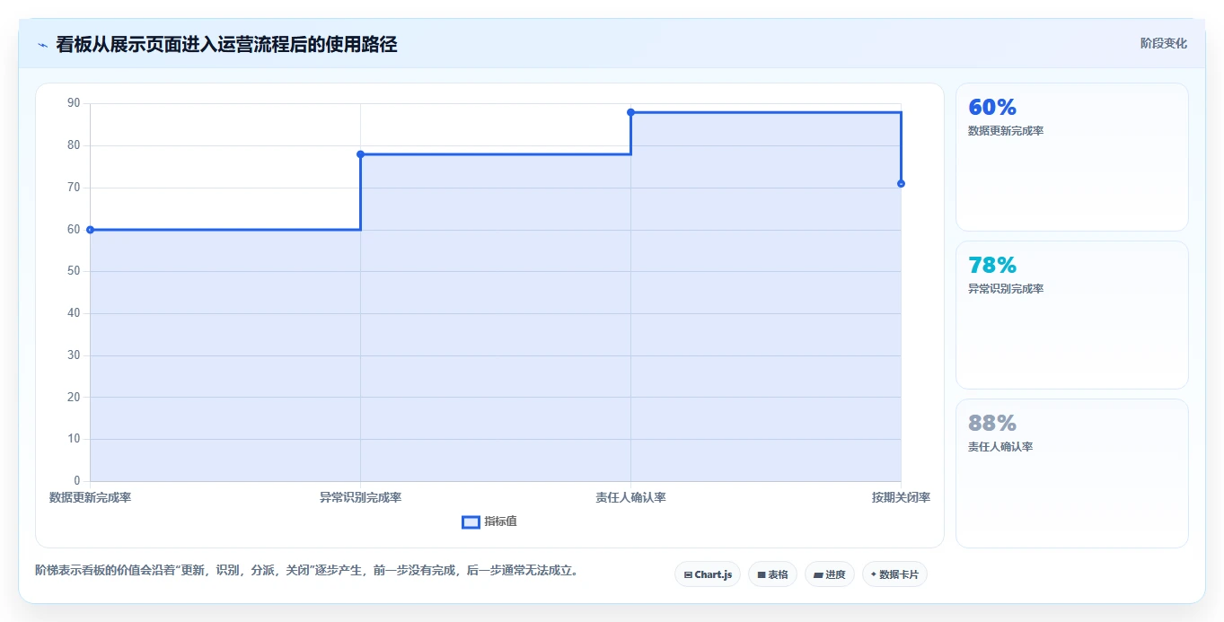 运营工具实用方法：围绕数据看板建立系统搭建