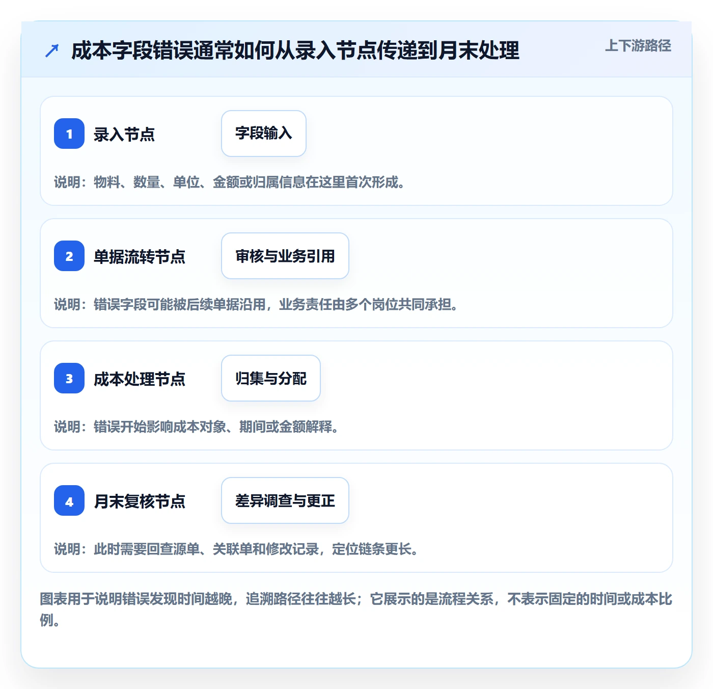 想做好erp数据录入，先掌握成本控制中的字段校验