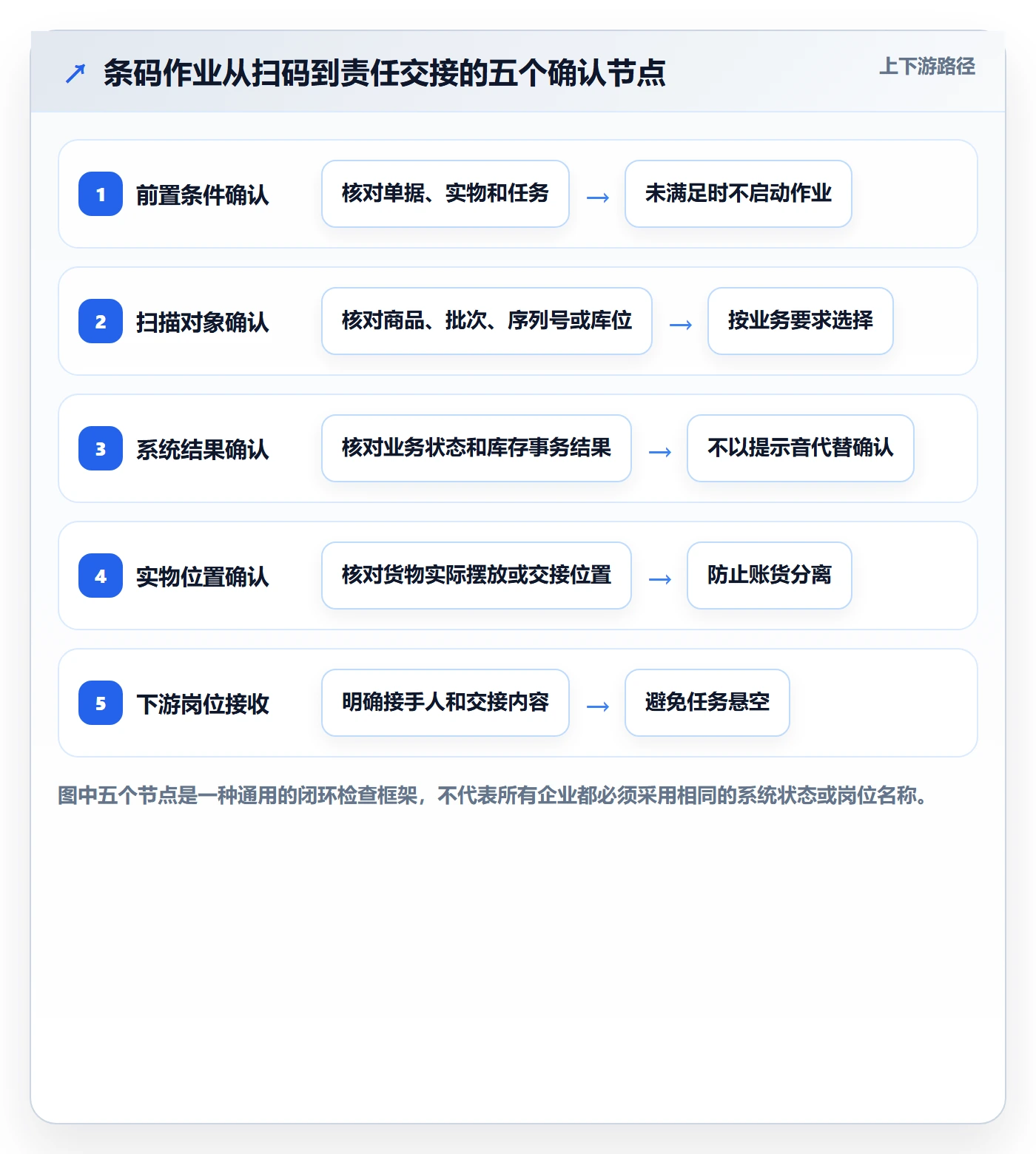 库存管理系统操作手册：条码作业对应的团队协同步骤