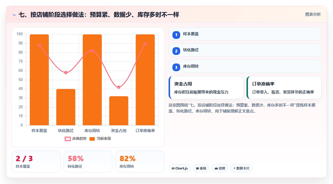 七、按店铺阶段选择做法：预算紧、数据少、库存多时不一样