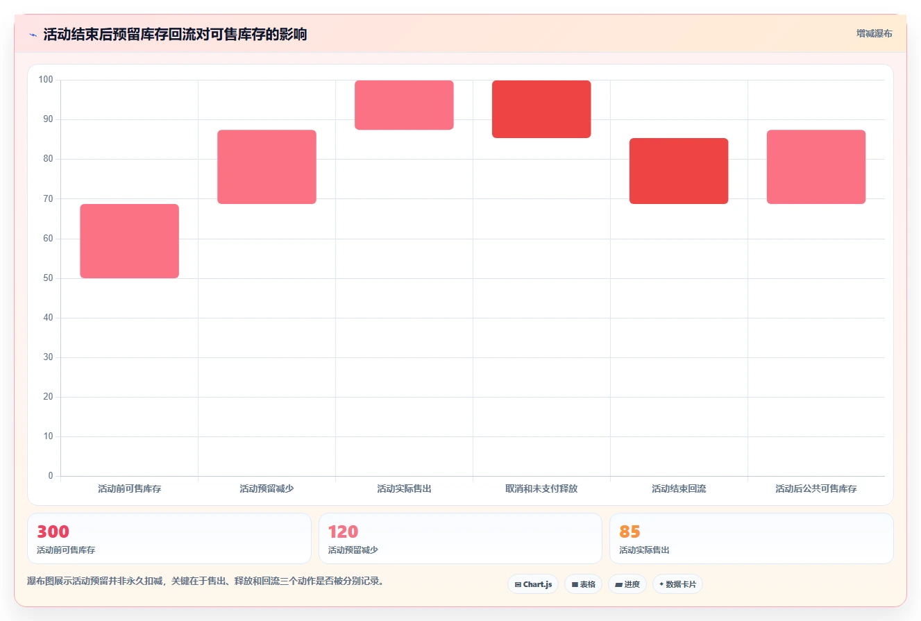 电商库存怎么管？以渠道占用为核心的流程设计方案