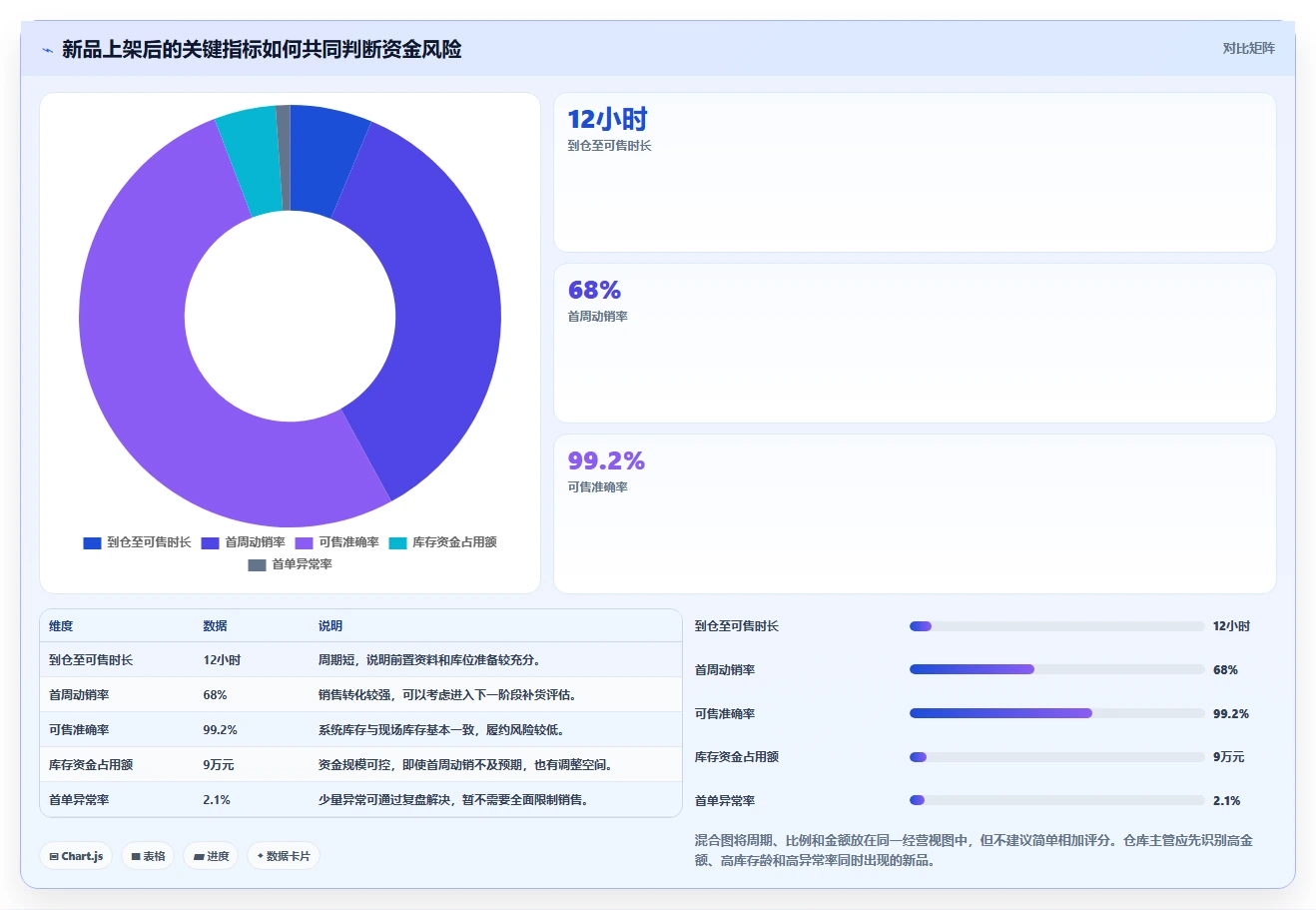 电商仓储管理：仓库主管管理升级：新品上架如何支撑释放周转资金