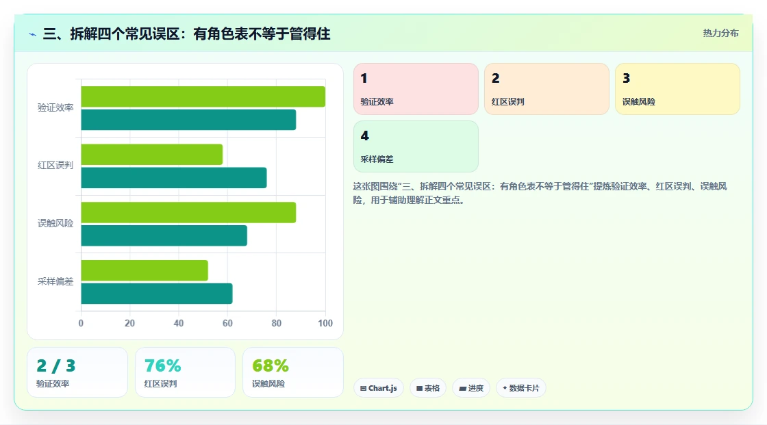 三、拆解四个常见误区：有角色表不等于管得住