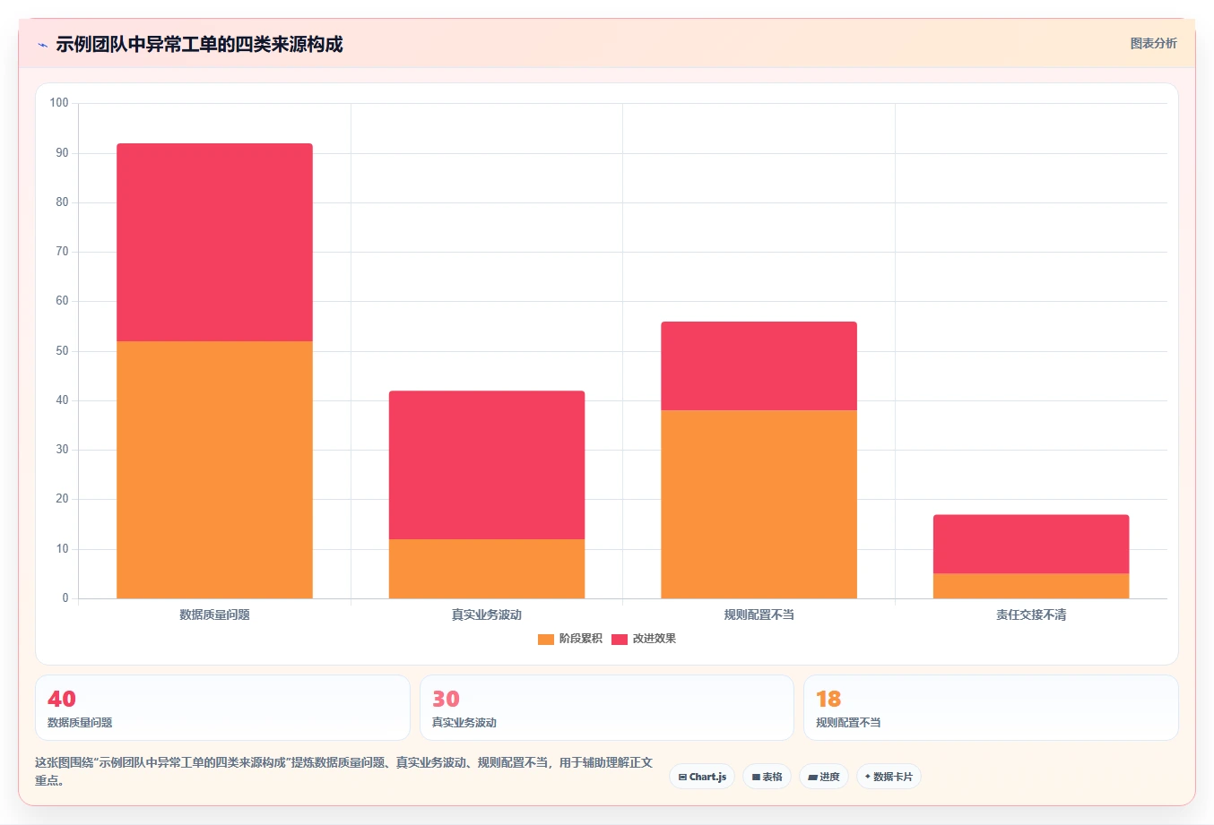 运营数据规划方法:异常诊断与标准化管理如何衔接