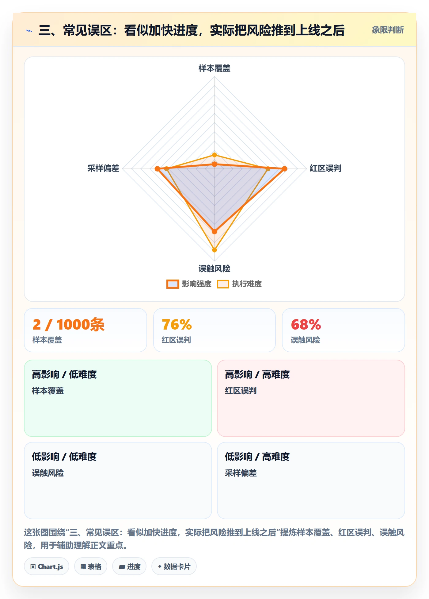 三、常见误区:看似加快进度,实际把风险推到上线之后