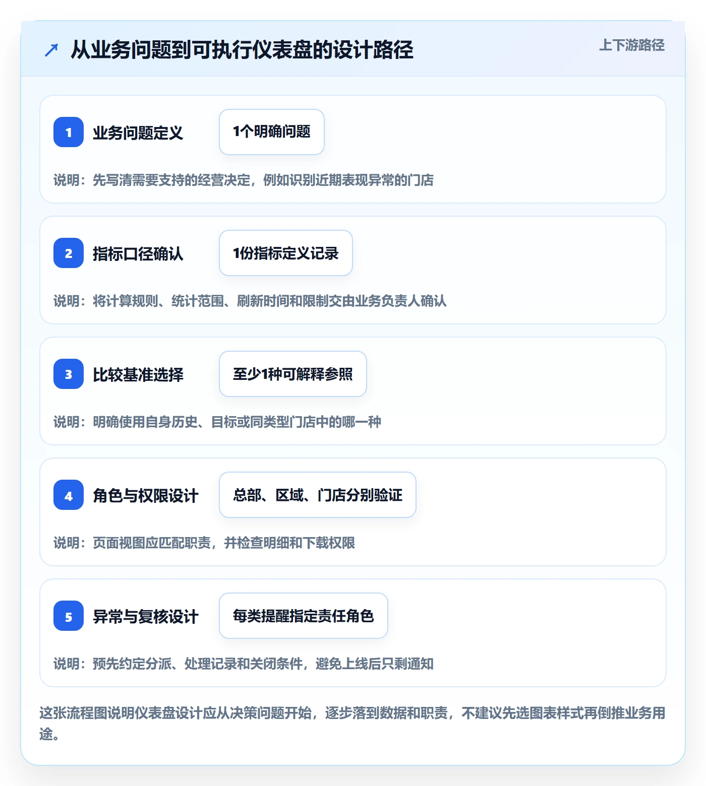 bi 平台怎么管？以仪表盘为核心的多店经营方案
